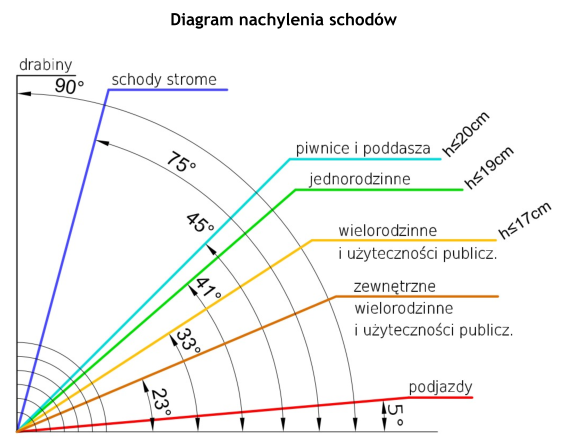 Diagram schodów