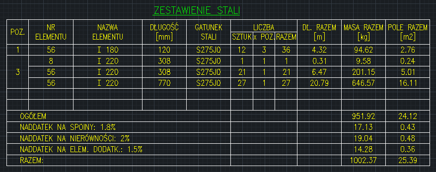 BiK Stal - zestawienie stali
