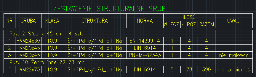 BiK Śruby - zestawienie strukturalne śrub